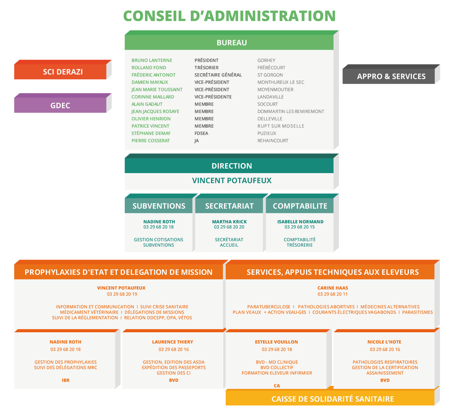 organigramme-gds88 organigramme-gds88
